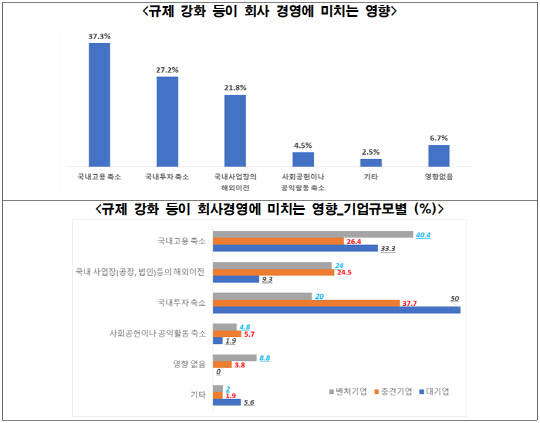 전국경제인연합회 등  '최근 기업규제 강화에 대한 기업인 인식 조사' 결과. <전경련 제공>
